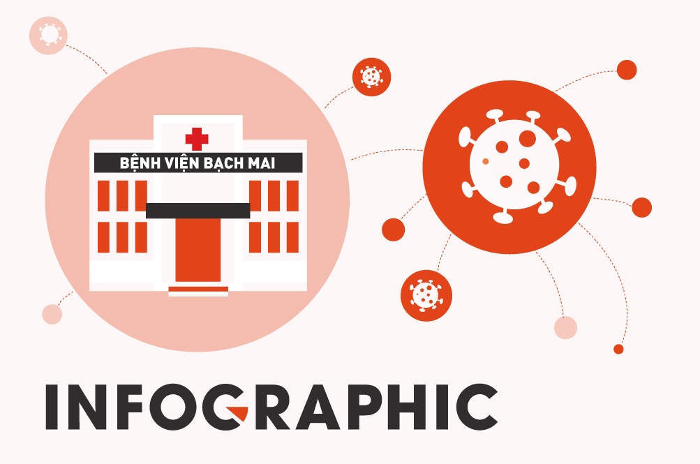BV Bach Mai co 25 ca mac, 15 nguoi la nhan vien Cong ty Truong Sinh hinh anh