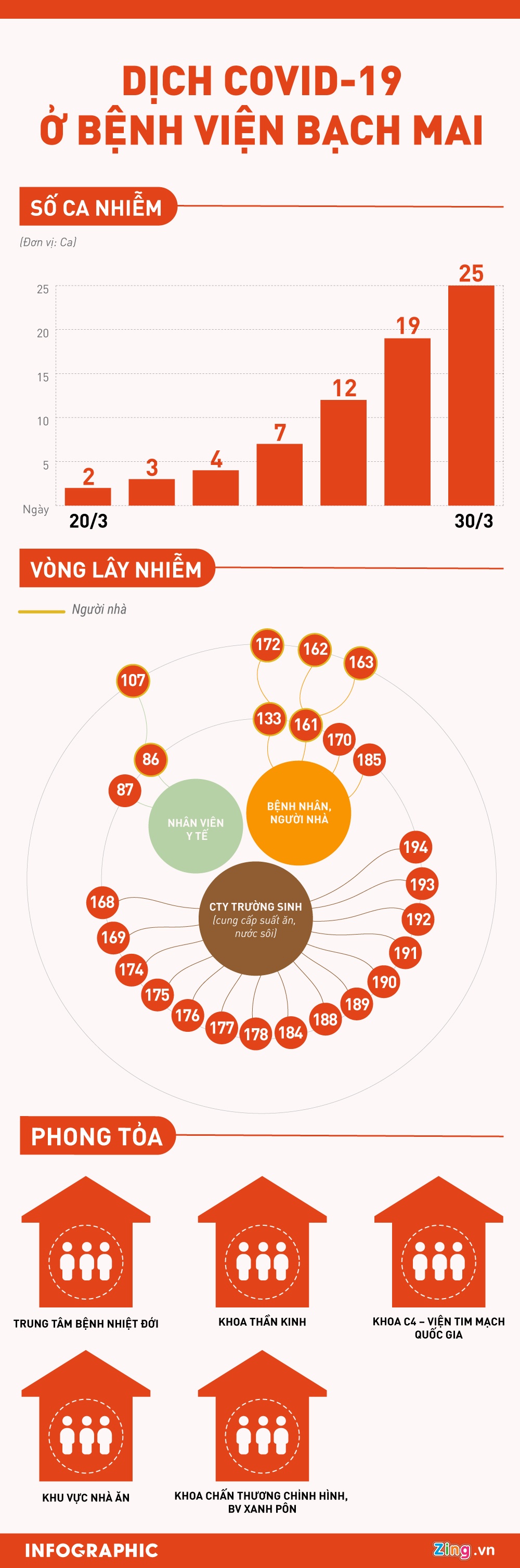 Dịch Covid-19 tại Bệnh viện Bạch Mai ảnh 1 Dich Covid-19 tai Benh vien Bach Mai anh 1