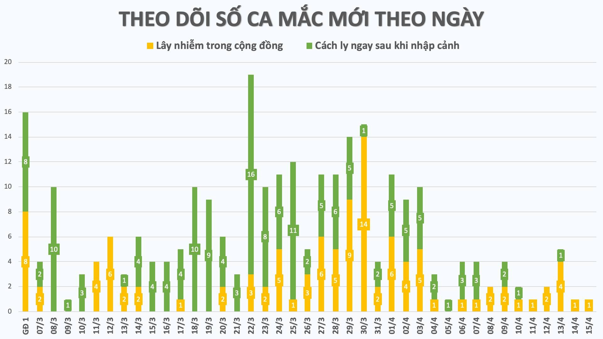 Ca mắc Covid-19 mới tại Việt Nam ảnh 1 Ca mac Covid-19 moi tai Viet Nam anh 1