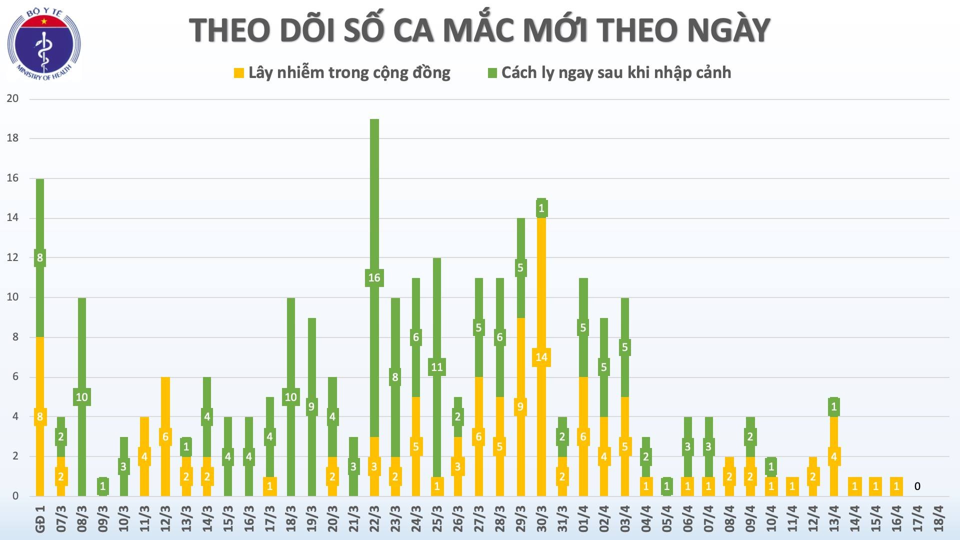 Ca mắc mới Covid-19 tại Việt Nam ảnh 1 Ca mac moi Covid-19 tai Viet Nam anh 1