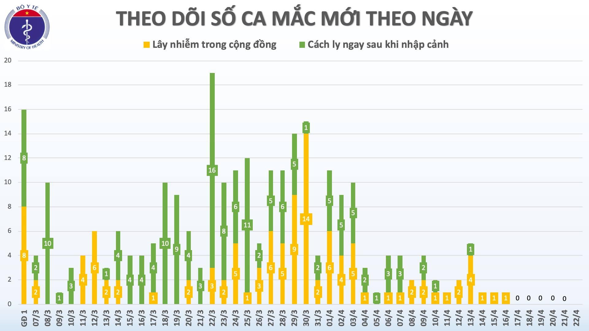 Ca mắc mới Covid-19 tại Việt Nam ảnh 1 Ca mac moi Covid-19 tai Viet Nam anh 1