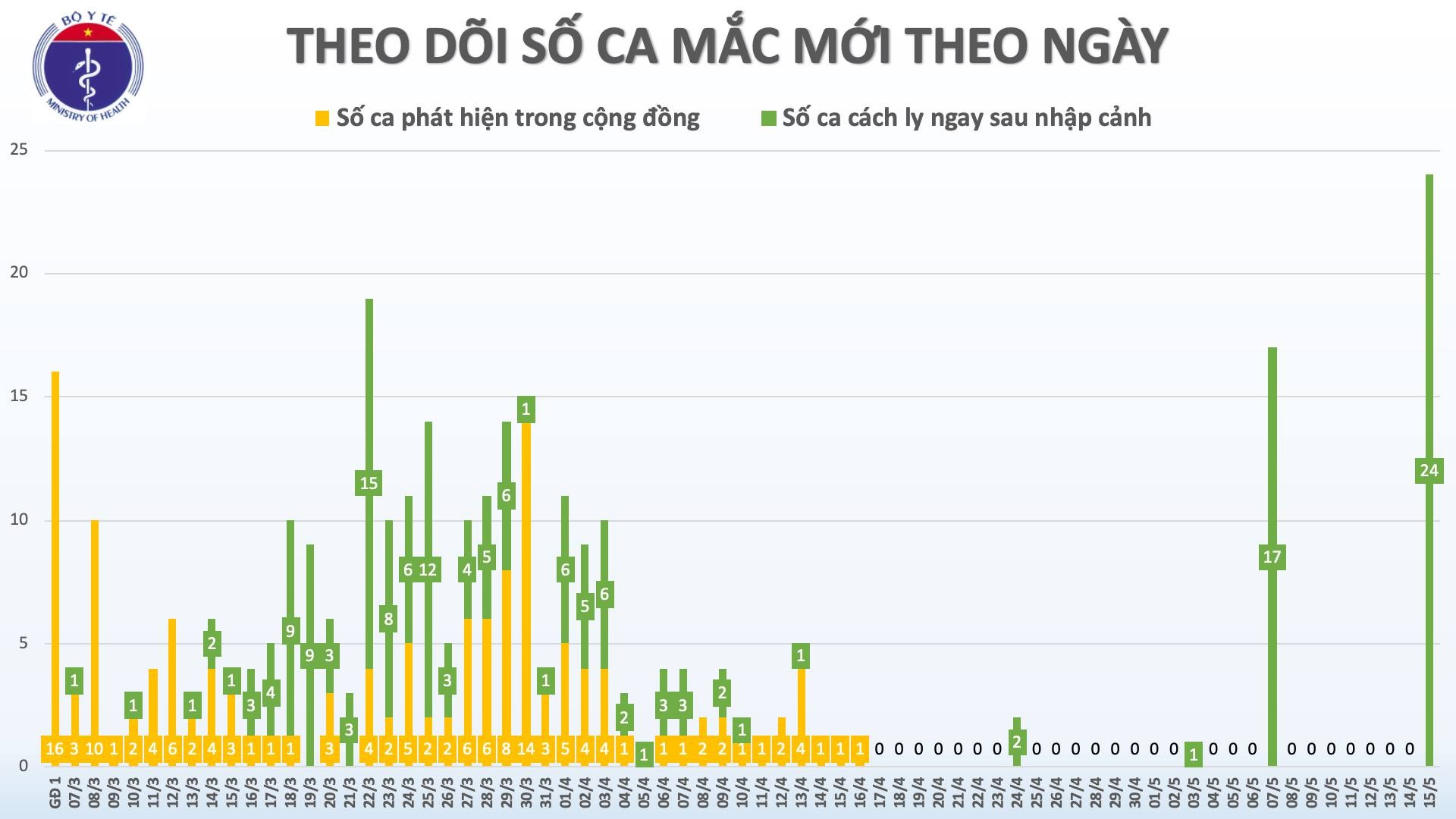 Ca mac Covid-19 moi anh 1