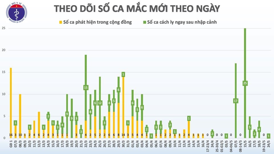 ca mắc Covid-19 mới ảnh 1 ca mac Covid-19 moi anh 1