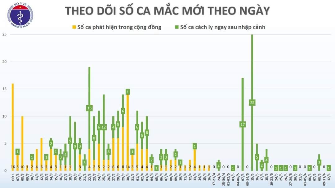 Ca mắc Covid-19  ảnh 1 Ca mac Covid-19 anh 1