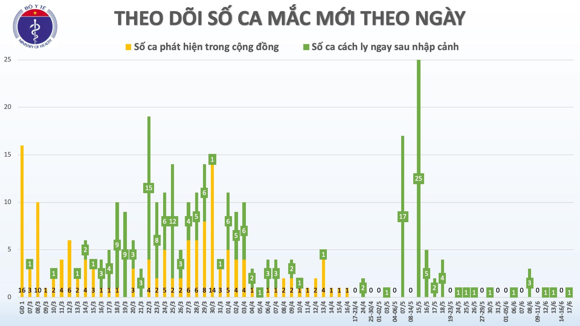 Ca mắc mới Covid-19 tại Việt Nam ảnh 1 Ca mac moi Covid-19 tai Viet Nam anh 1