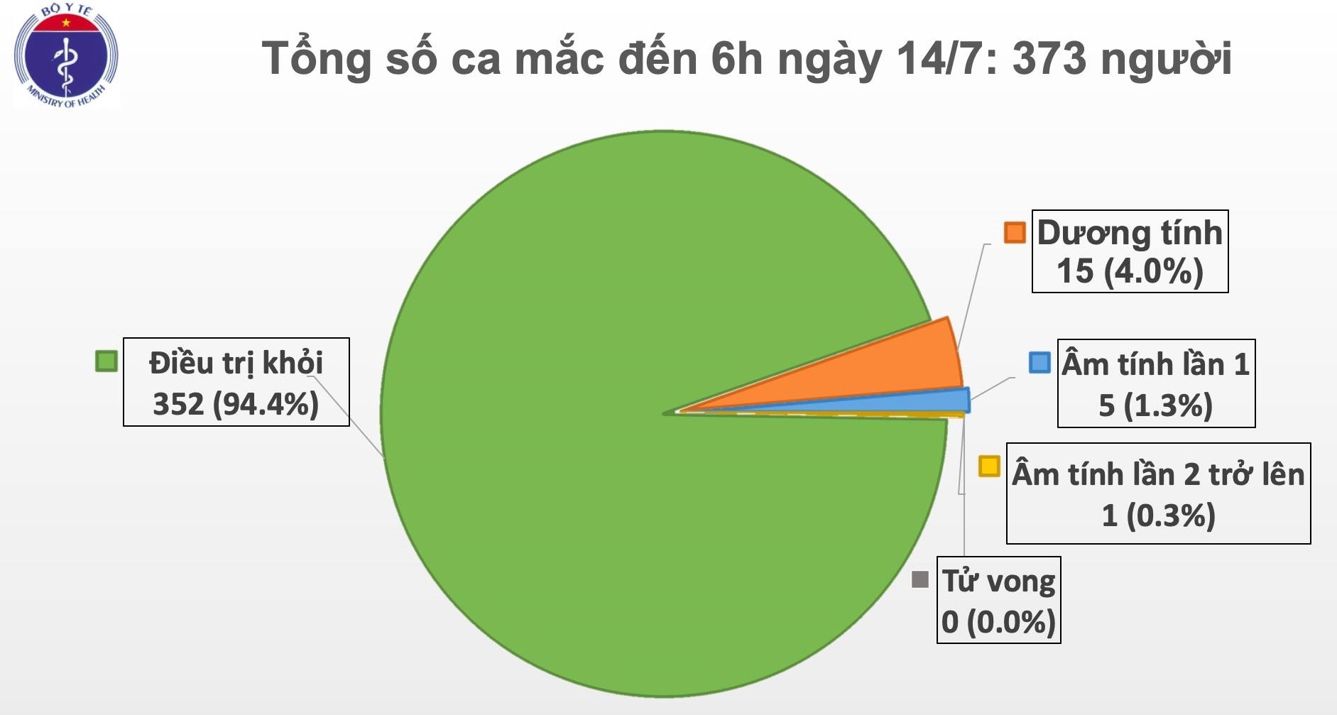 Ca mắc Covid-19 mới tại Việt Nam ảnh 1 Ca mac Covid-19 moi tai Viet Nam anh 1