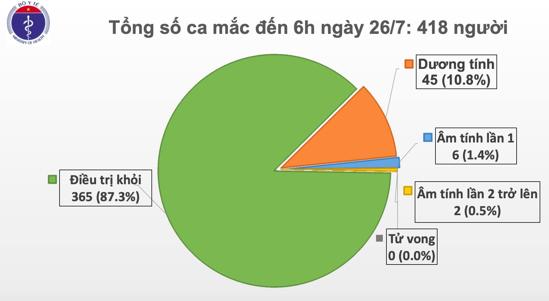 Ca mắc Covid-19 mới tại Việt Nam ảnh 1 Ca mac Covid-19 moi tai Viet Nam anh 1