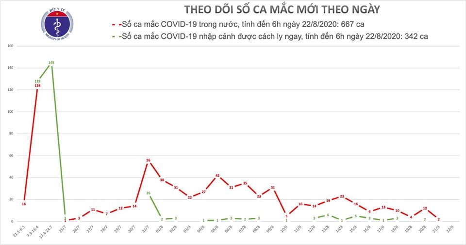 Ca mac Covid-19 moi tai Viet Nam anh 1