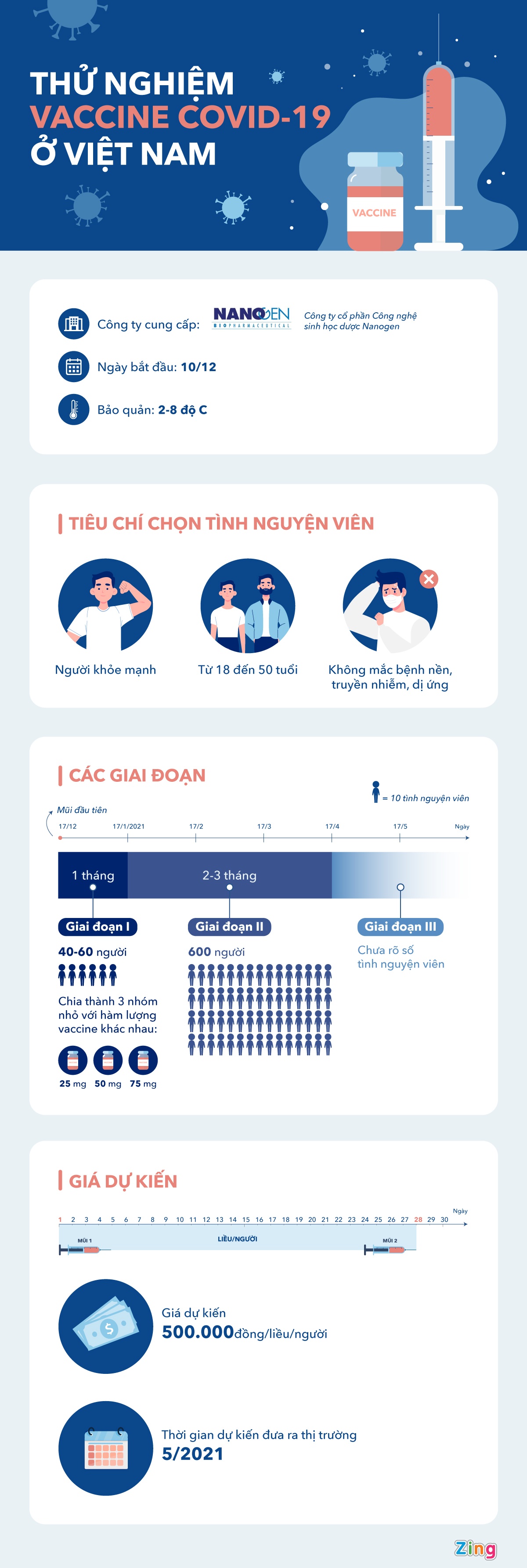 Thử nghiệm vaccine Covid-19 tại Việt Nam ảnh 3 Thu nghiem vaccine Covid-19 tai Viet Nam anh 3