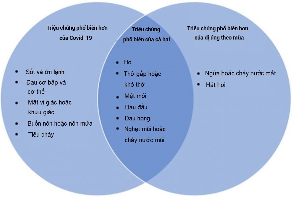 Phan biet Covid-19 va di ung theo mua anh 1