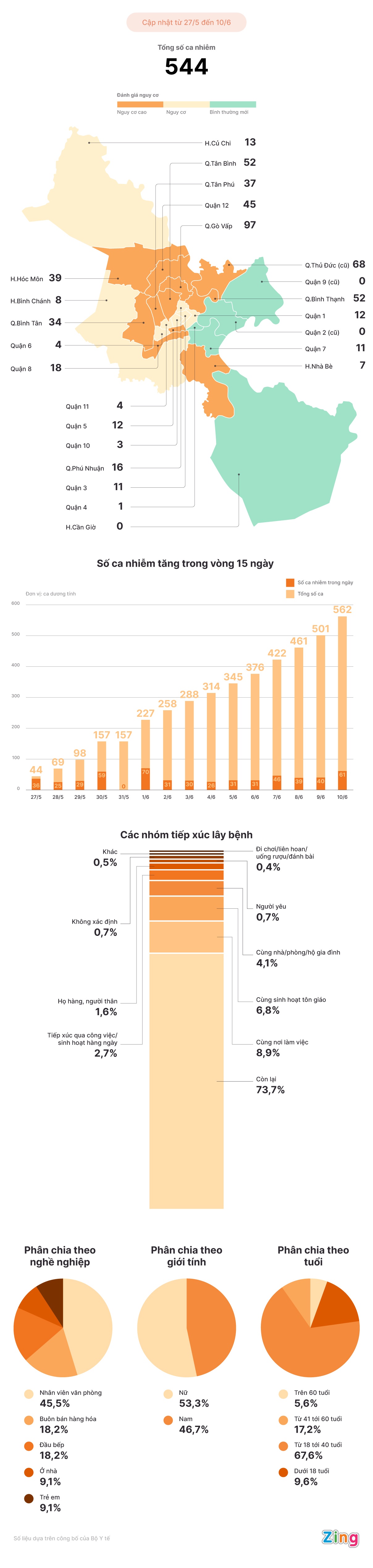 dich covid-19 tai TP.HCM anh 1