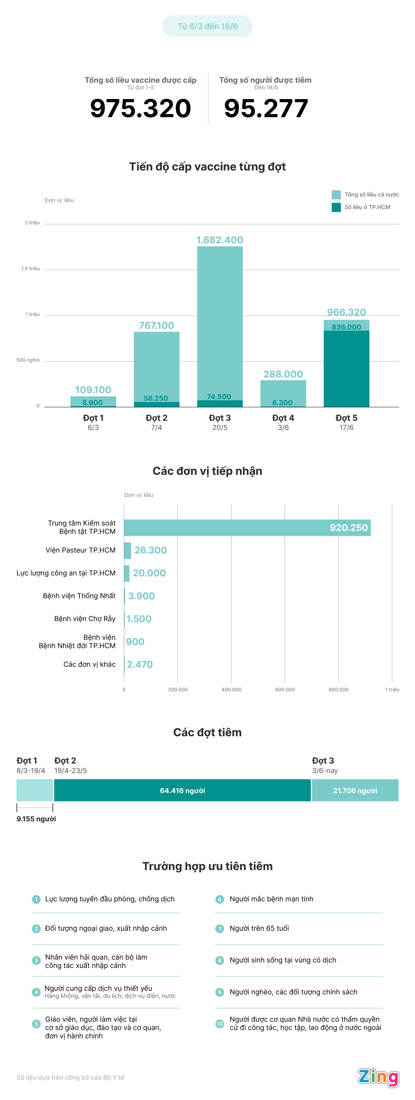 Tinh hinh tiem vaccine Covid-19 tai TP.HCM anh 1
