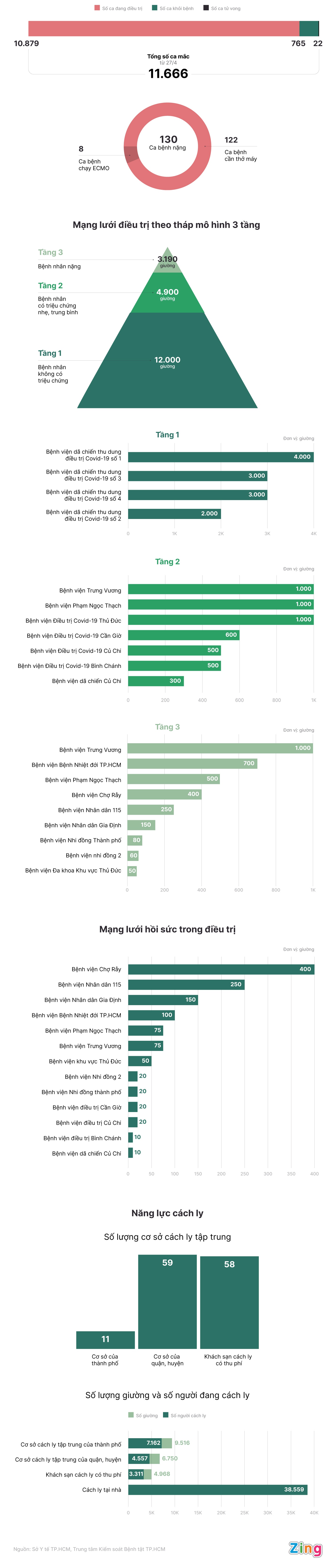 Dieu tri benh nhan Covid-19 cua TP.HCM anh 1