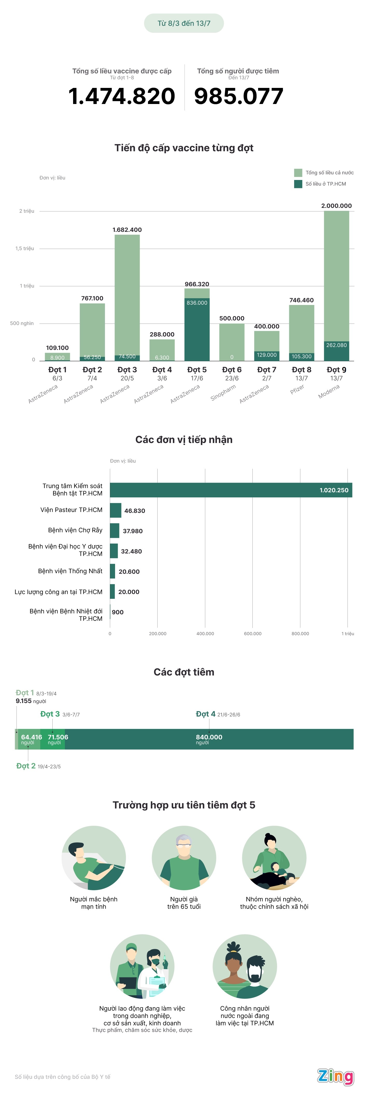 Tien do tiem vaccine Covid-19 tai TP.HCM anh 1