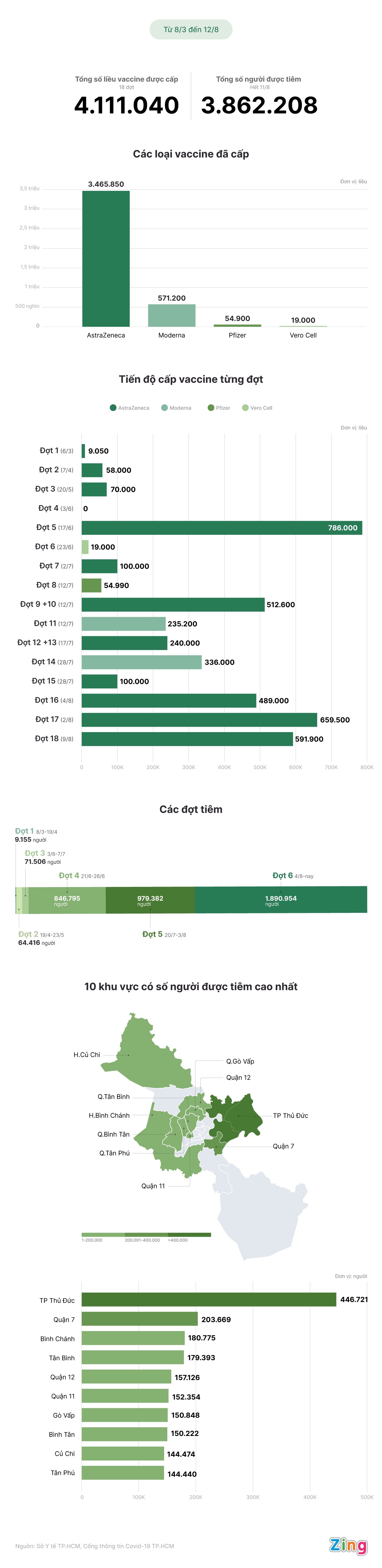 Tiến độ tiếp nhận vaccine Covid-19 ở TP.HCM ảnh 1 Tien do tiep nhan vaccine Covid-19 o TP.HCM anh 1