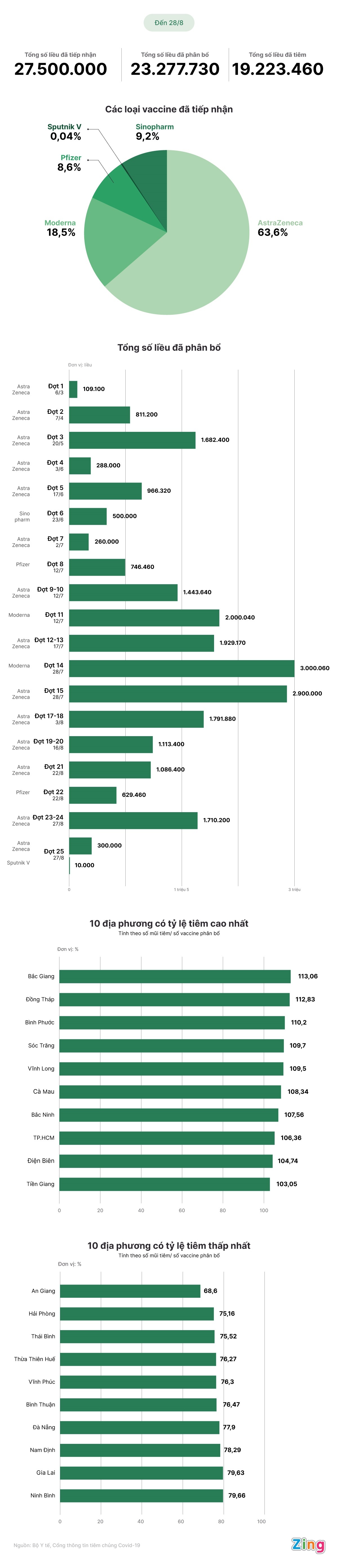 So lieu vaccine Covid-19 Viet Nam tiep nhan anh 1