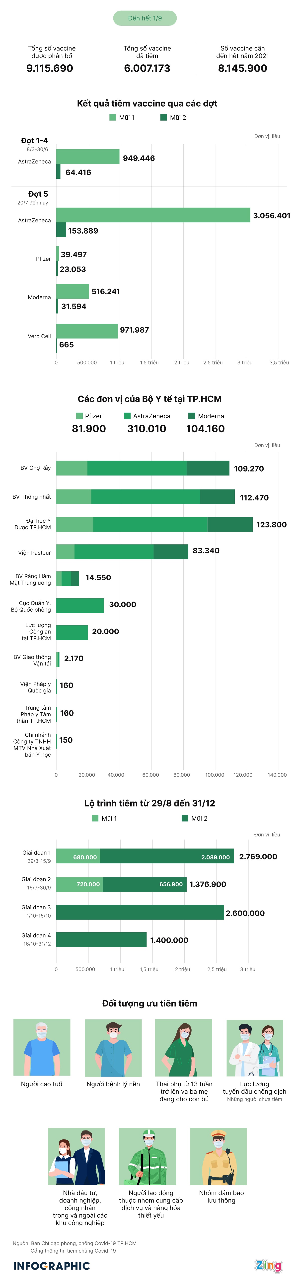 TP.HCM se tiem mui 2 vaccine Covid-19 anh 2