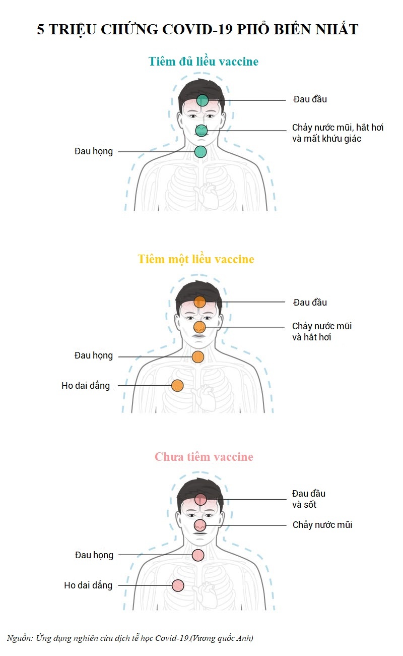 Triệu chứng Covid-19 ở người đã và chưa tiêm vaccine ảnh 1 Trieu chung Covid-19 o nguoi da va chua tiem vaccine anh 1