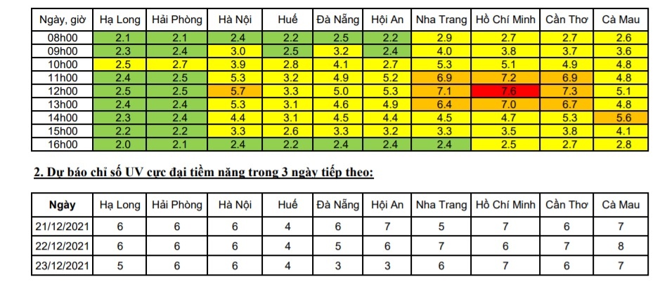 Chỉ số tia cực tím tại Việt Nam ảnh 1 Chi so tia cuc tim tai Viet Nam anh 1
