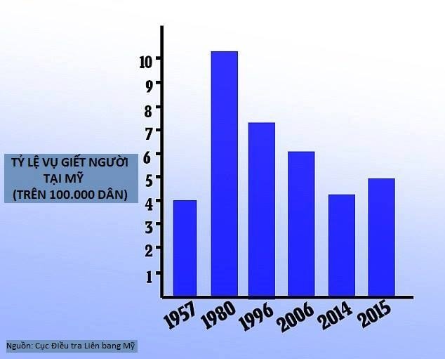 tỷ lệ giết người ở Mỹ cao nhất ảnh 2 ty le giet nguoi o My cao nhat anh 2