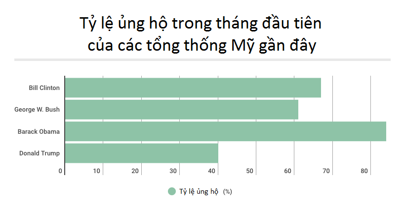 một tháng đầu tiên của Trump ảnh 8 mot thang dau tien cua Trump anh 8