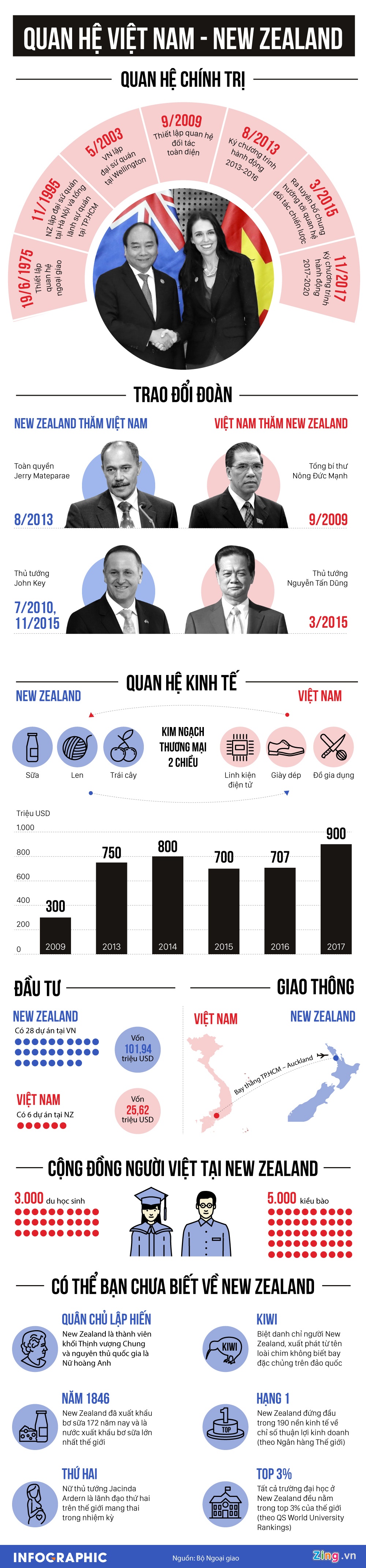 quan he viet nam va new zealand anh 1