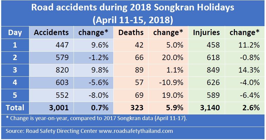 tai nạn giao thông tết songkran thái lan ảnh 2 tai nan giao thong tet songkran thai lan anh 2