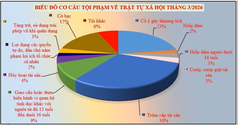 3 thang, tiep nhan 32 vu xam hai tinh duc tre em tai Vinh Long hinh anh