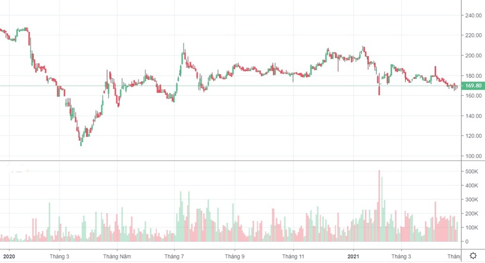 Co phieu SAB di nguoc thi truong lanh dao noi gi? anh 1