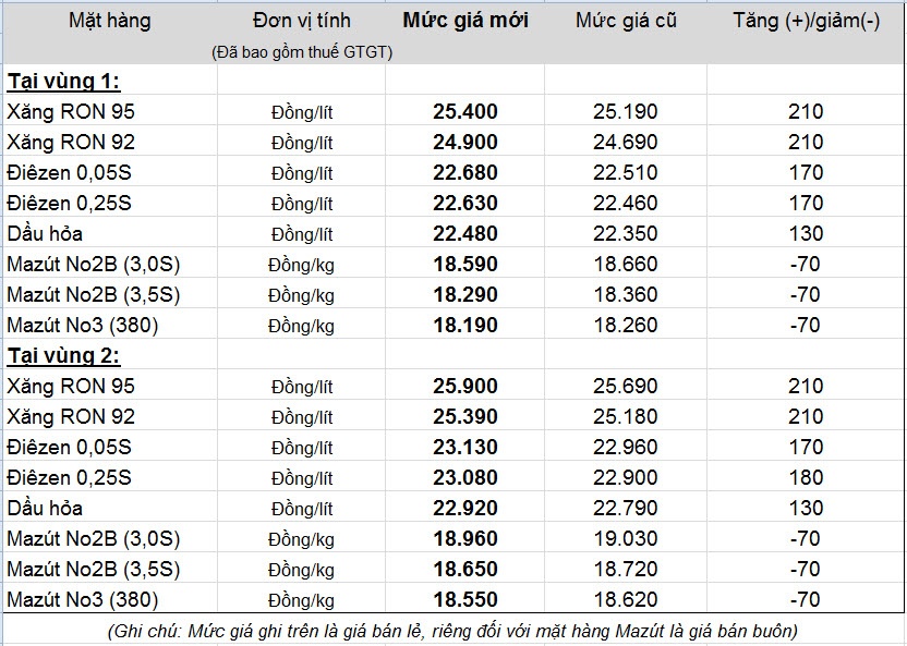 Bảng giá xăng dầu mới từ 12h hôm nay.