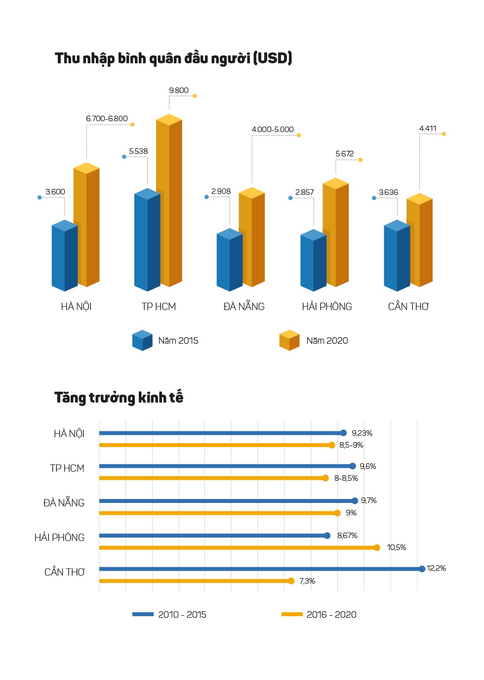 So sánh thu nhập và tăng trưởng kinh tế của Hà Nội và các thành phố lớn khác. Đồ hoạ: Tuấn Dũng.