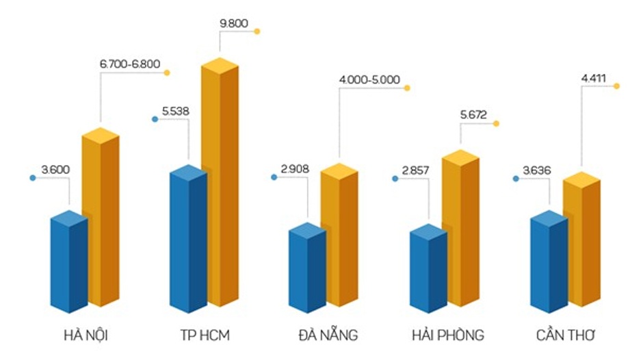 Nam 2020 nguoi Ha Noi thu nhap binh quan 6.800 USD hinh anh