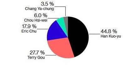 Ty phu Dai Loan that bai trong cuoc dua bau cu anh 1