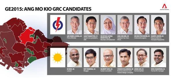 Nhóm thành viên của đảng PAP cầm quyền tại khu vực bầu cử Ang Mo Kio, bao gồm Thủ tướng Lý Hiển Long, tạm dẫn trước đảng Cải cách (RP) với tỷ lệ 78%, tăng so với 69% hồi năm 2011. Ảnh: Twitter