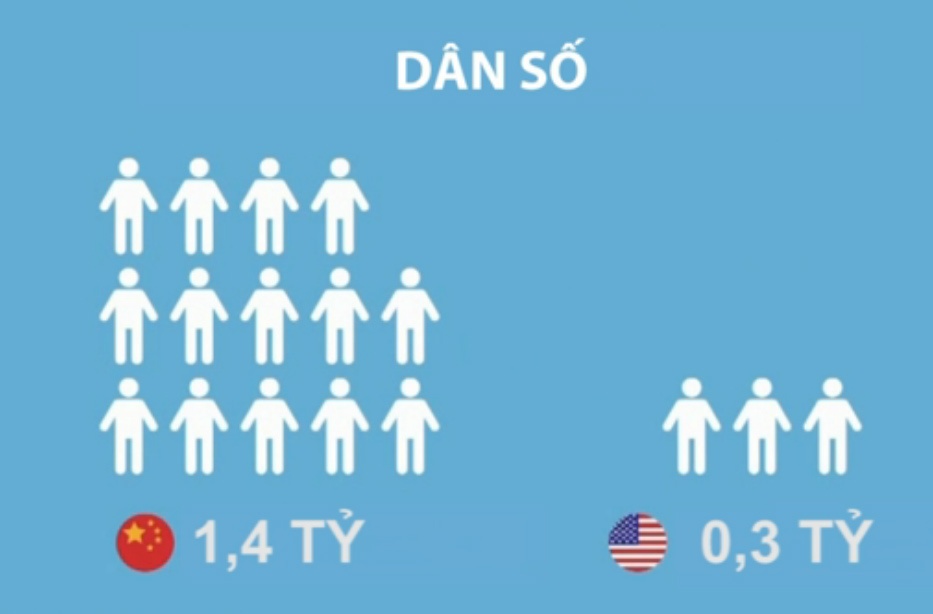 Su khac biet My - Trung Quoc qua con so hinh anh