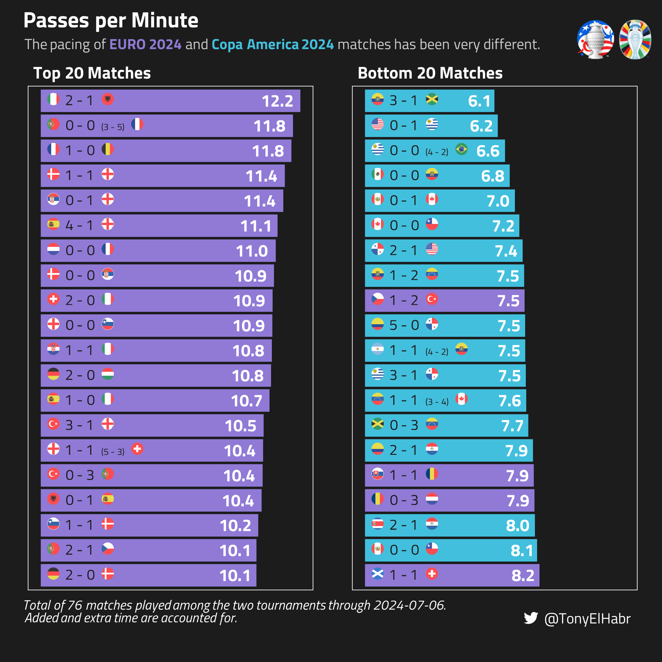 EURO,  Copa America anh 1