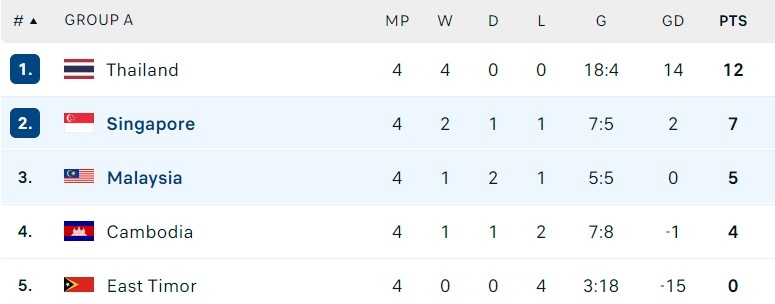 Singapore dau Malaysia anh 5