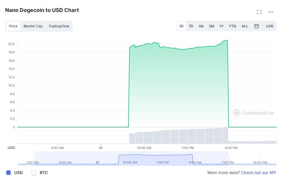 Them mot loai coin tang gia gan 27 ty lan trong 1 ngay anh 1