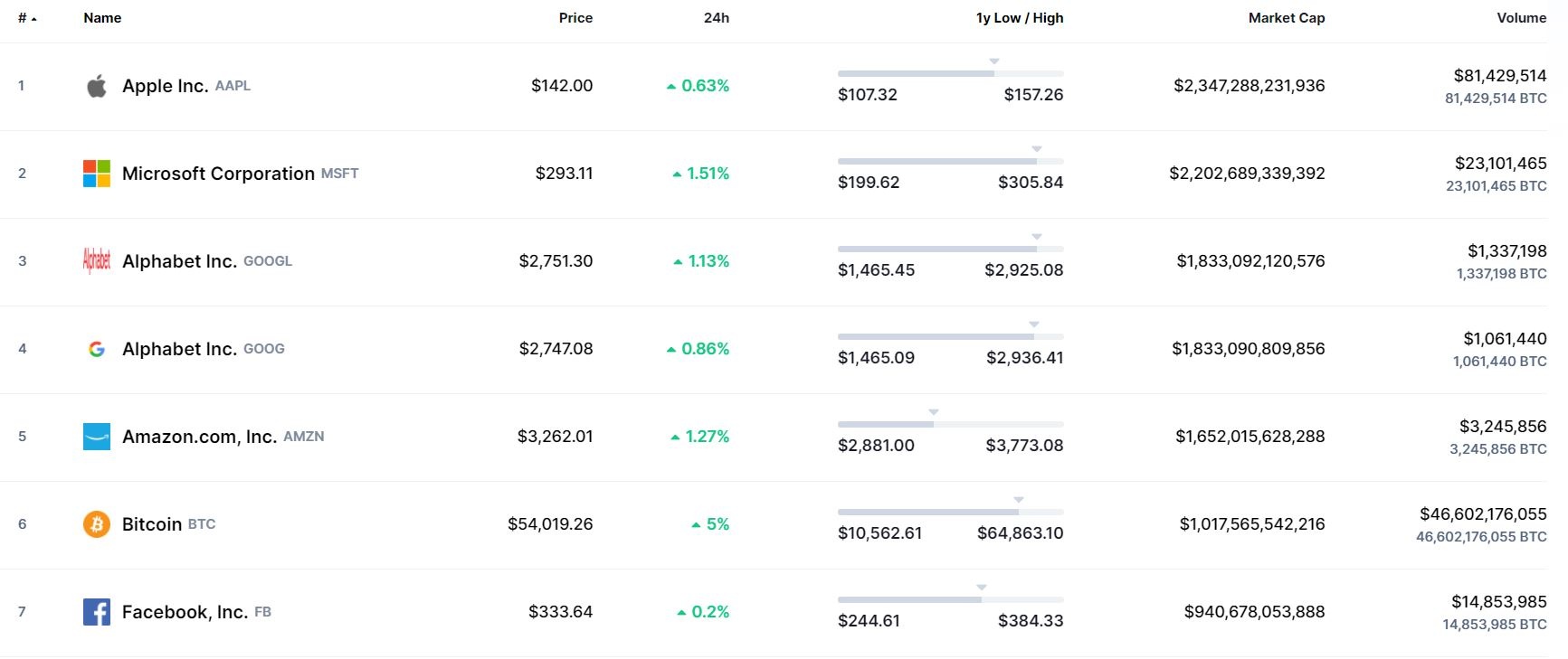 Von hoa Bitcoin 'vuot mat' Facebook sau vu sap anh 1