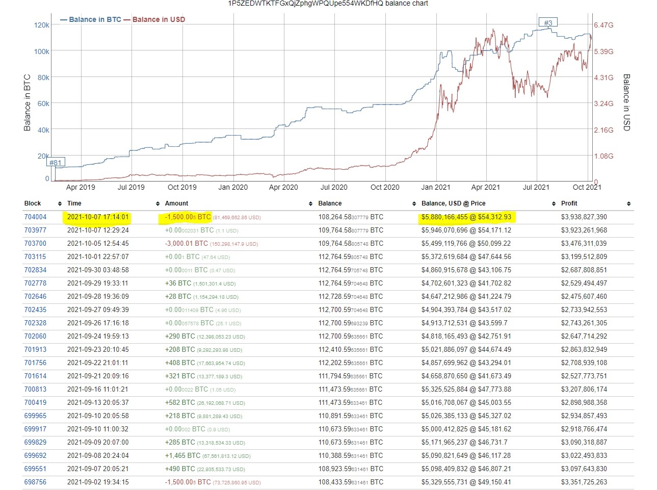 Ca voi 'chot loi' Bitcoin anh 1