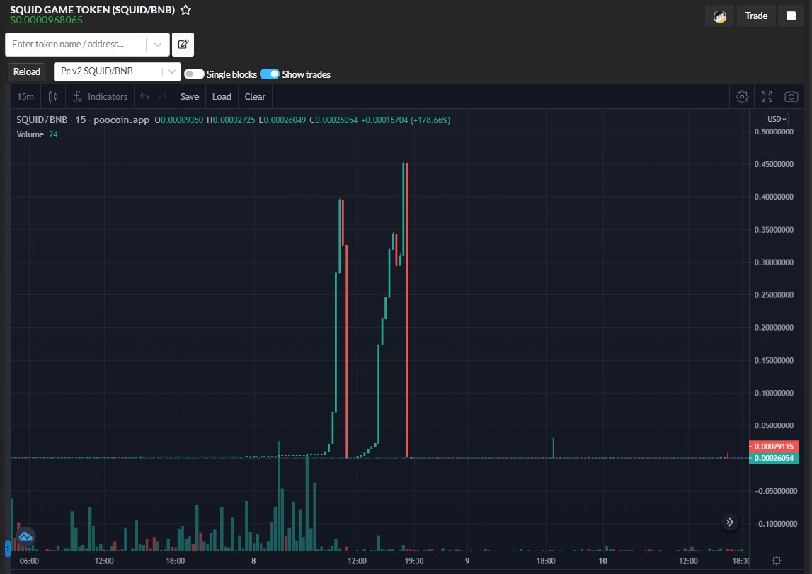 Loai coin an theo tua phim Squid Game giam gia hon 3.000 lan anh 1