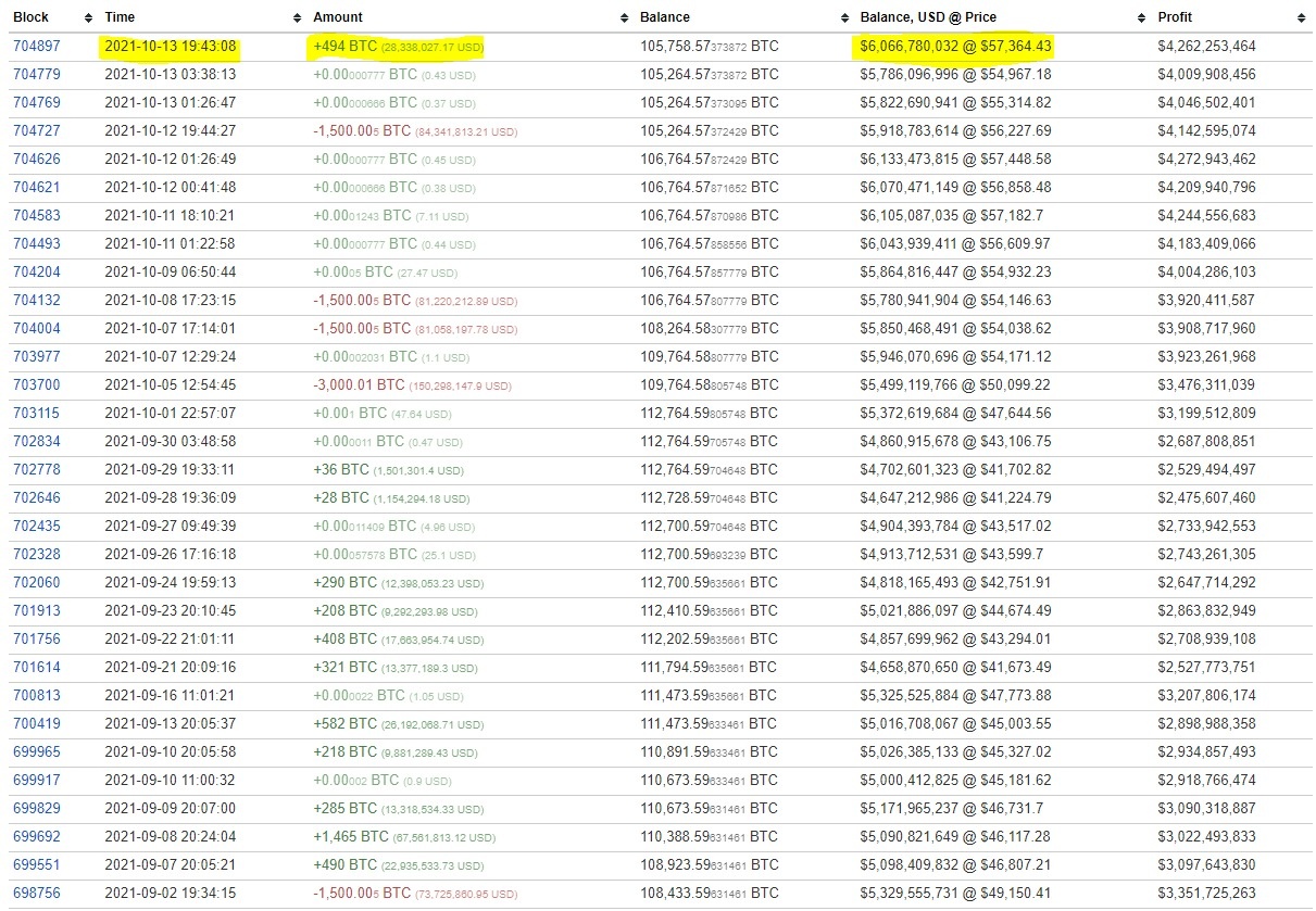 Dong thai moi cua ca voi Bitcoin anh 1