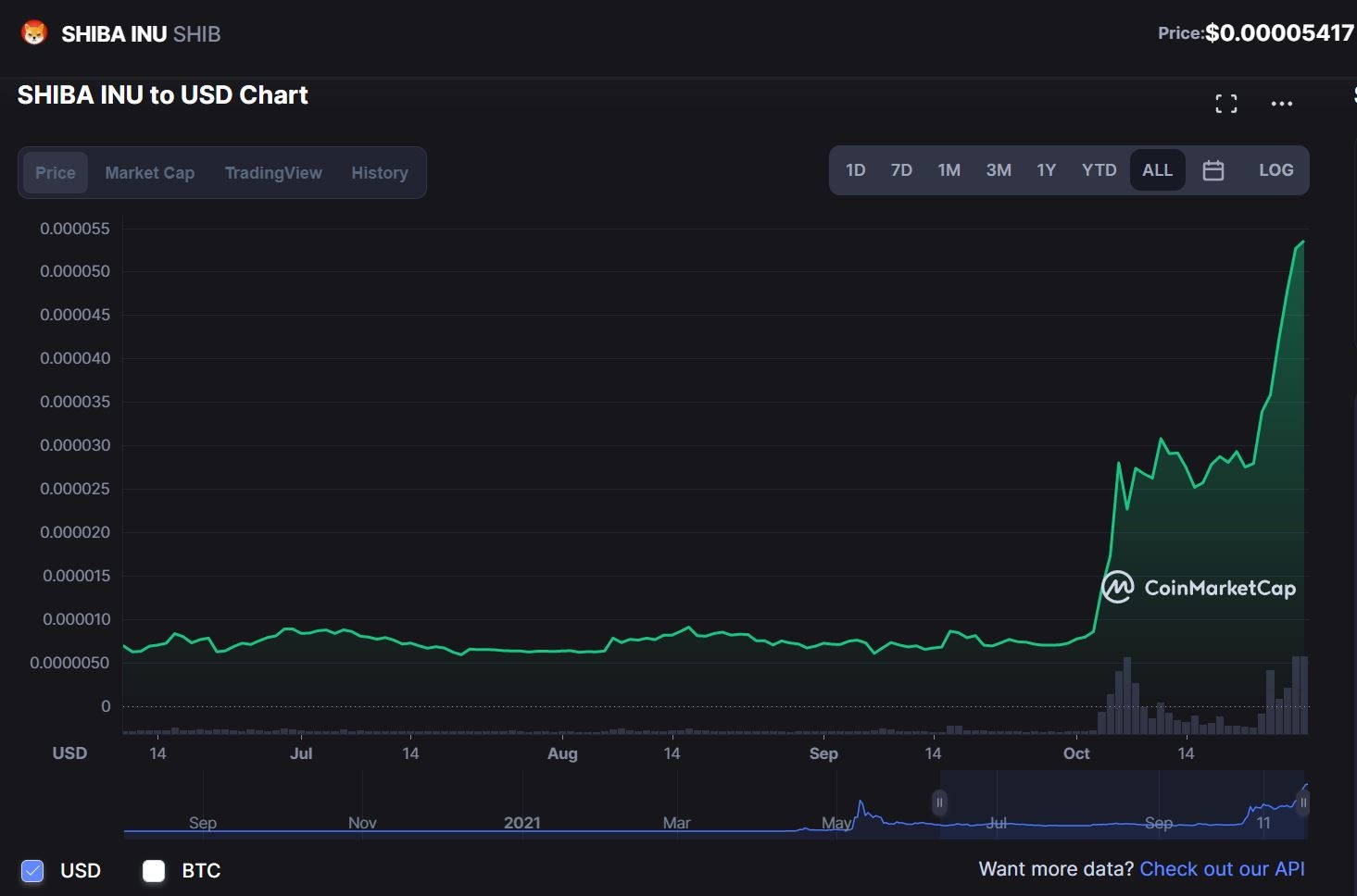 Ly do gia coin cho Shiba Inu tang lien tuc anh 1
