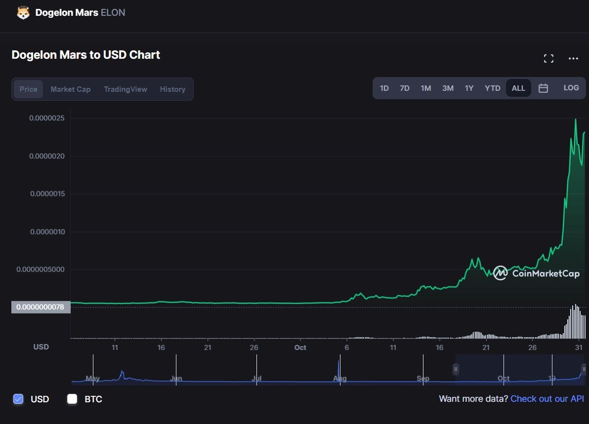 Gia coin lay cam hung tu Elon Musk tang hon 41 lan anh 1