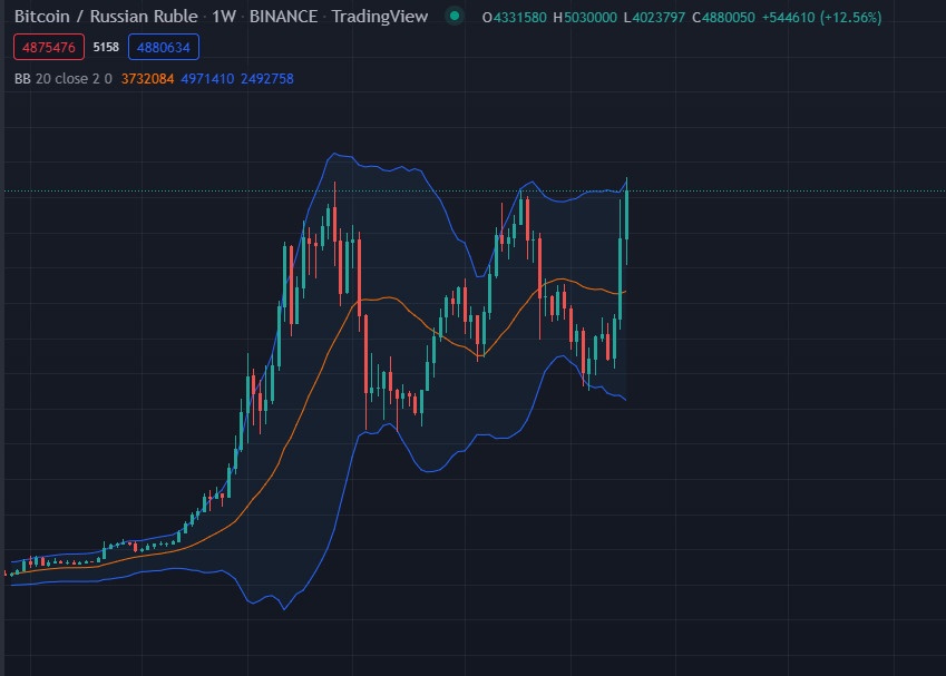 Ty gia giua Bitcoin va dong RUB lap dinh moi anh 1