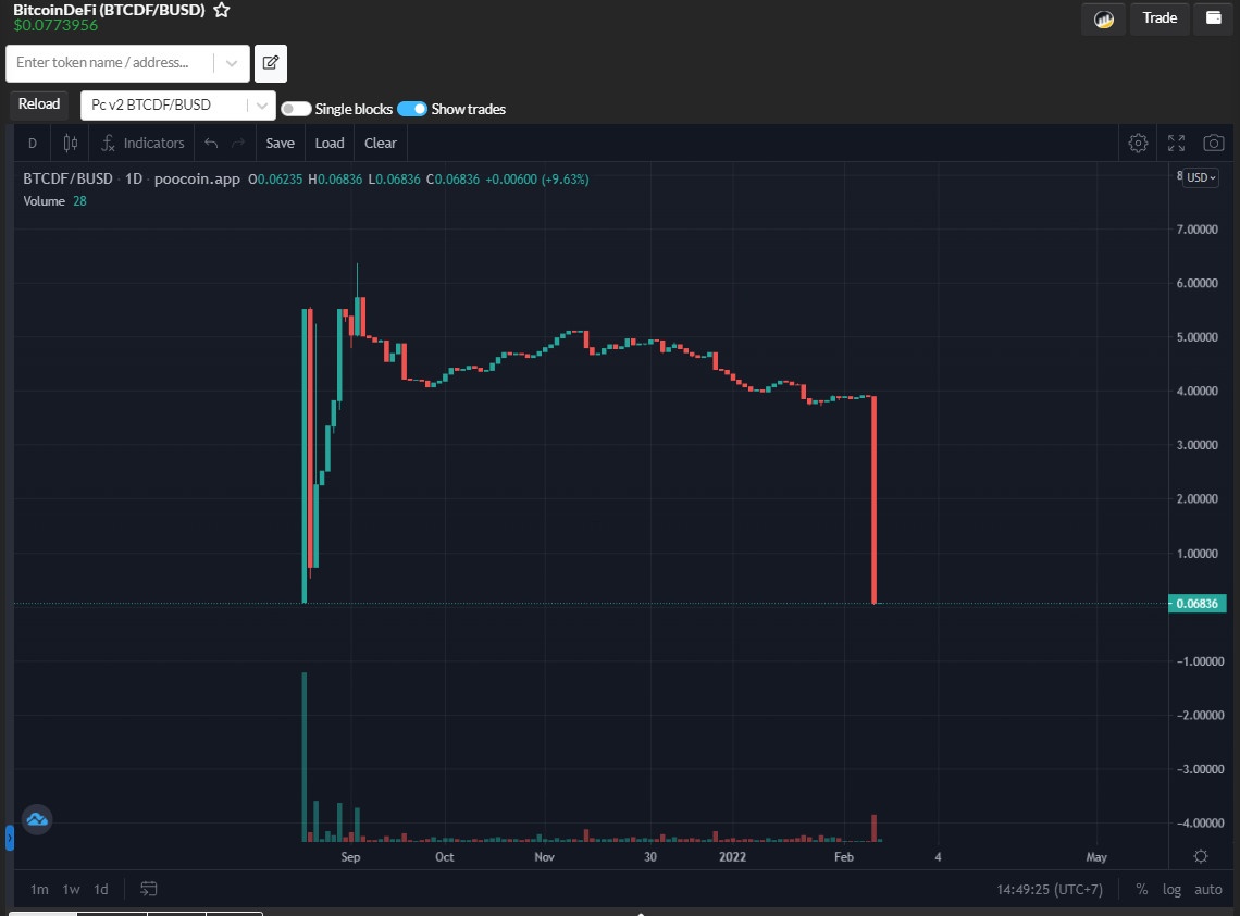 Gia BitcoinDeFi lao doc anh 1