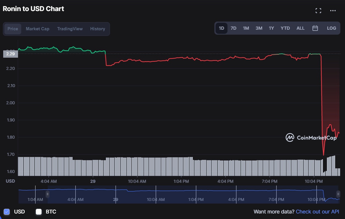 Mang luoi cua Axie Infinity bi hack,  thiet hai hon 617 trieu USD anh 2