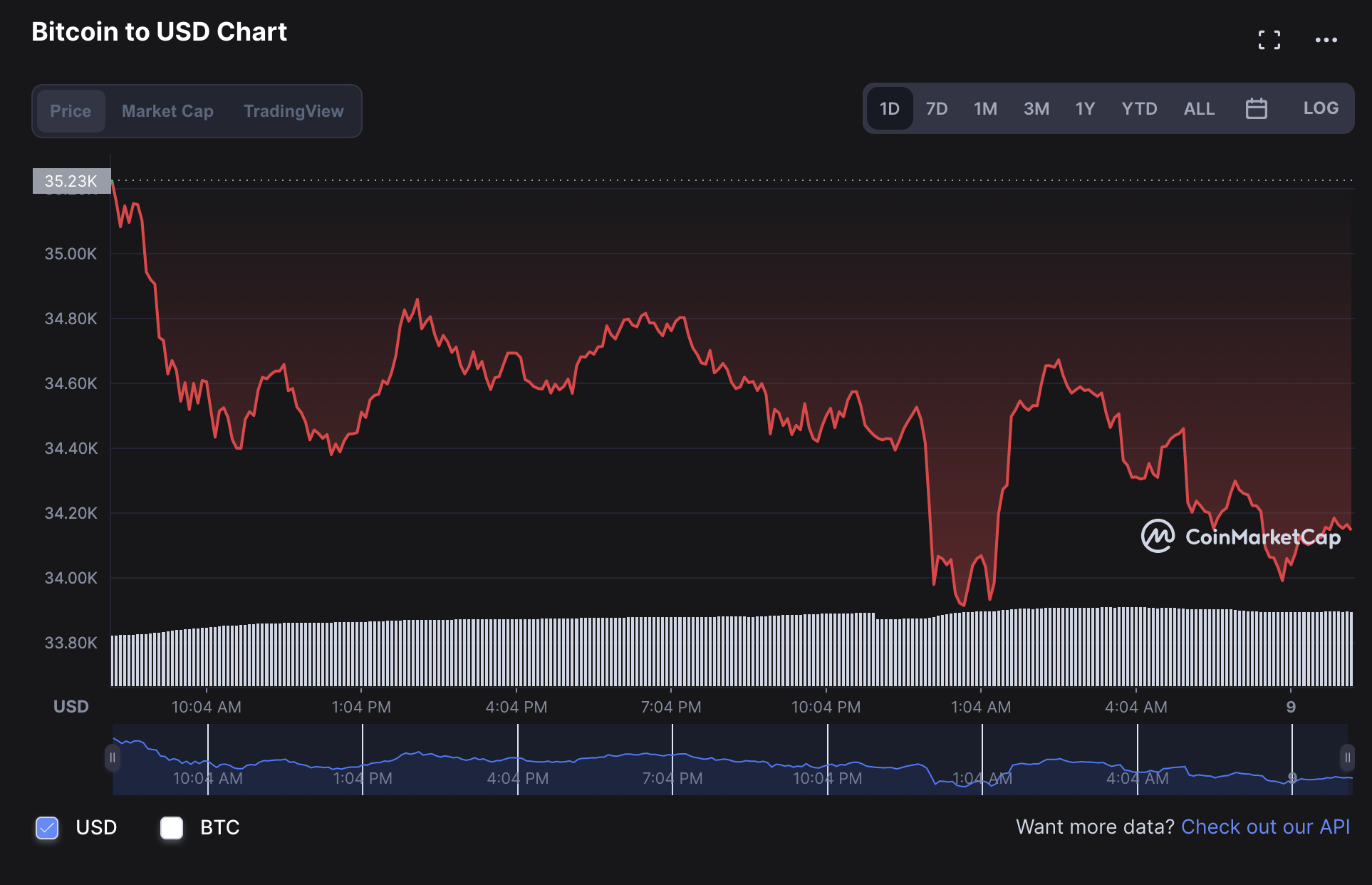 Gia Bitcoin mat moc 34.000 USD/dong anh 1