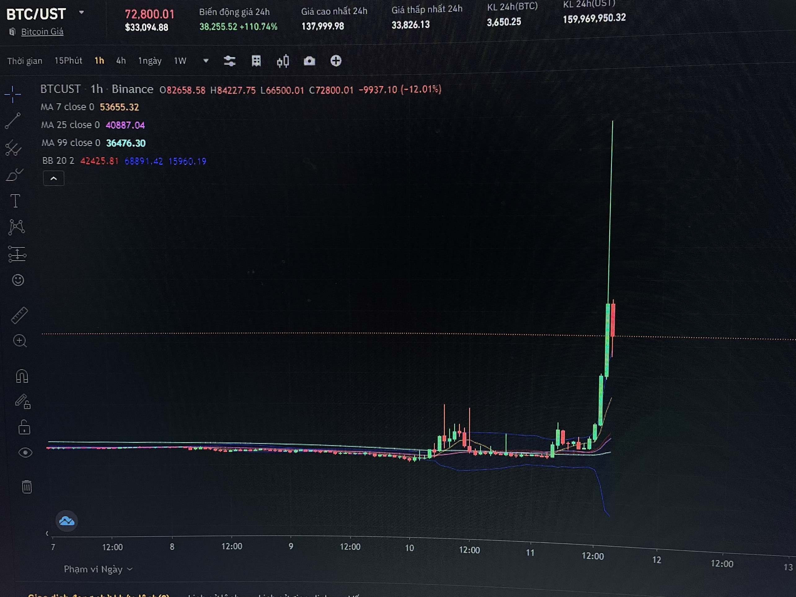 Cap ty gia BTC/UST lap dinh moi anh 1