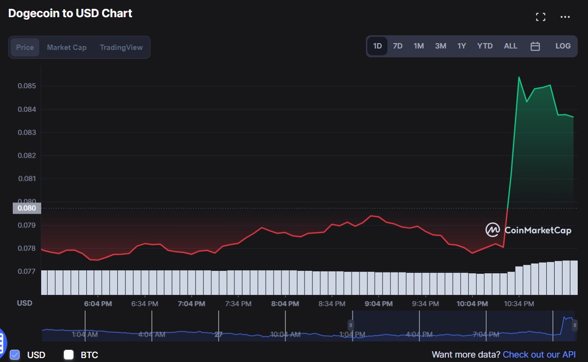 Gia Dogecoin bat tang sau khi Tesla chap nhan thanh toan anh 2